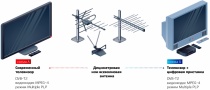Переход из аналогового вещания к цифровому