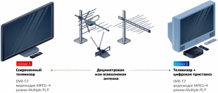 Переход из аналогового вещания к цифровому